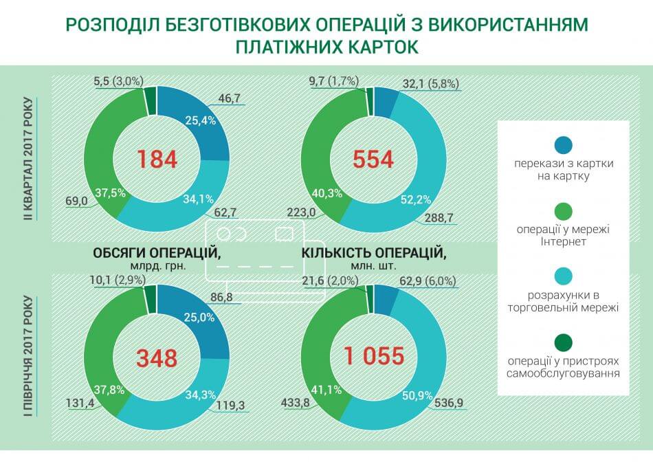 За полгода украинцы совершили 1 миллиард безналичных операций с кредитными картами