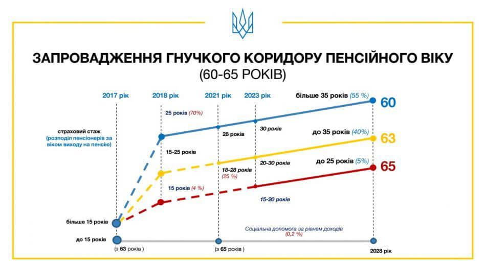 Пенсионная реформа Гройсмана