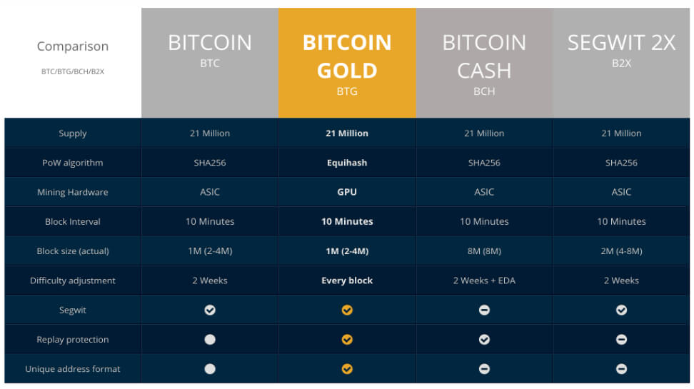 Чем отличается Bitcoin Gold от Bitcoin, Bitcoin Cash и SegWit 2x - сравнение криптовалют