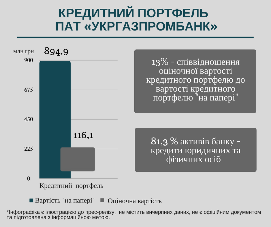Кредитный портфель Укргазпромбанка - ФГВФЛ