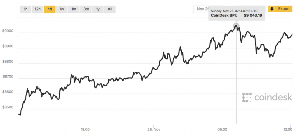 Bitcoin 9000 долларов