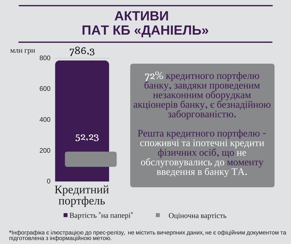 Активы банка Даниэль