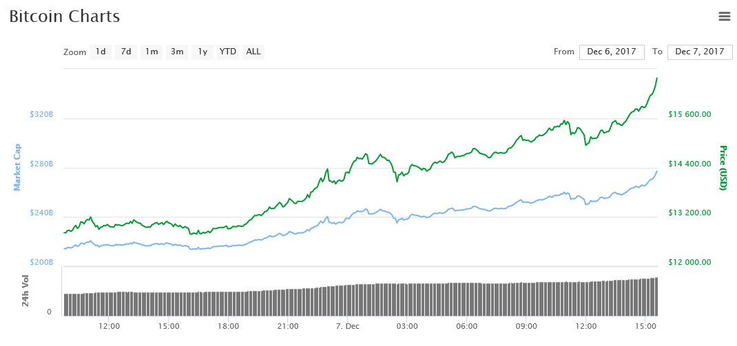 Курс Bitcoin 7 декабря 2017 BTC 16000