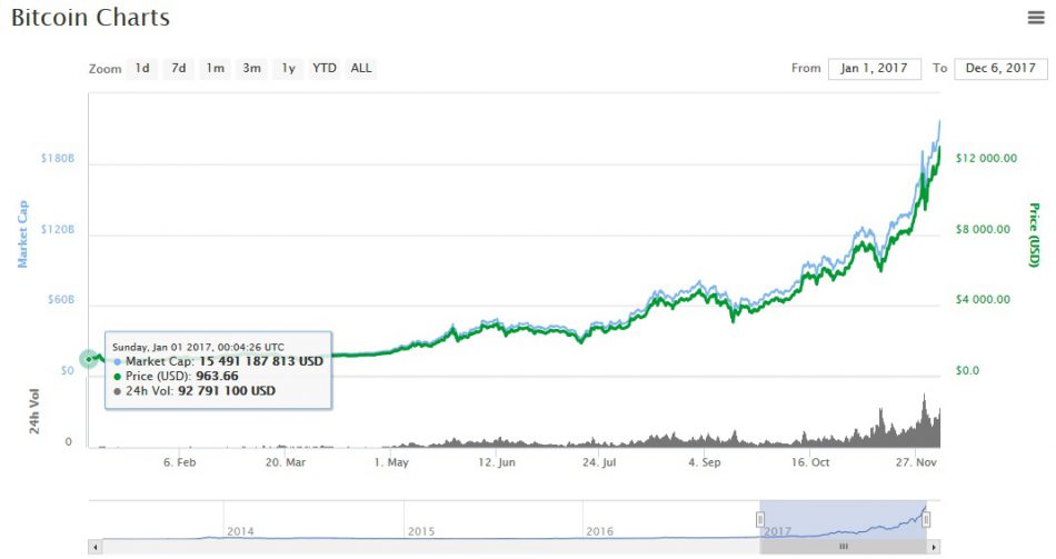 Курс биткоин 2017