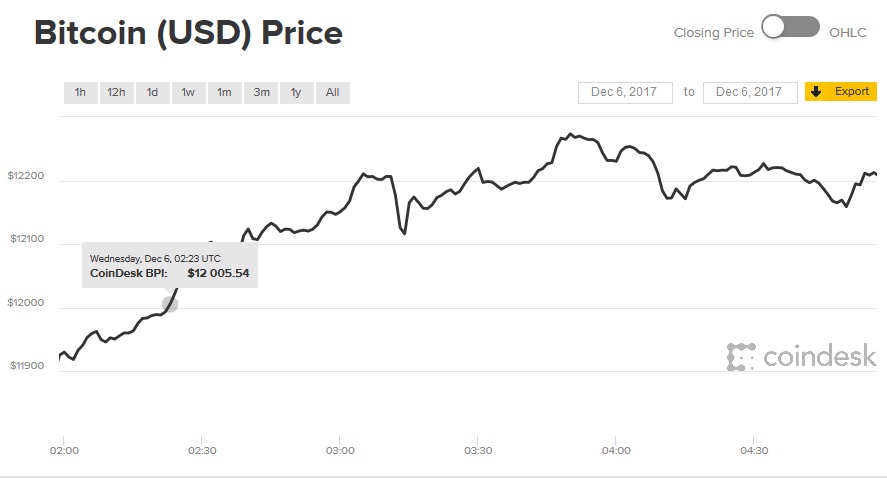Рекорд Bitcoin 12000