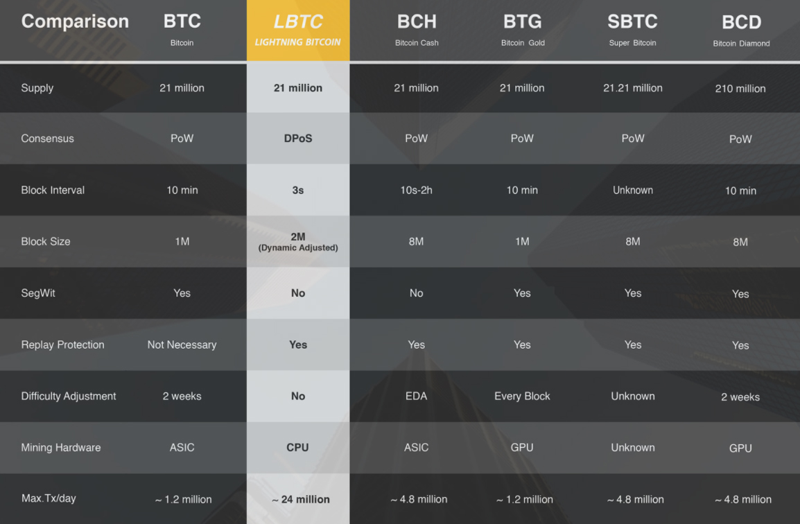 Lightning Bitcoin (LTBC)